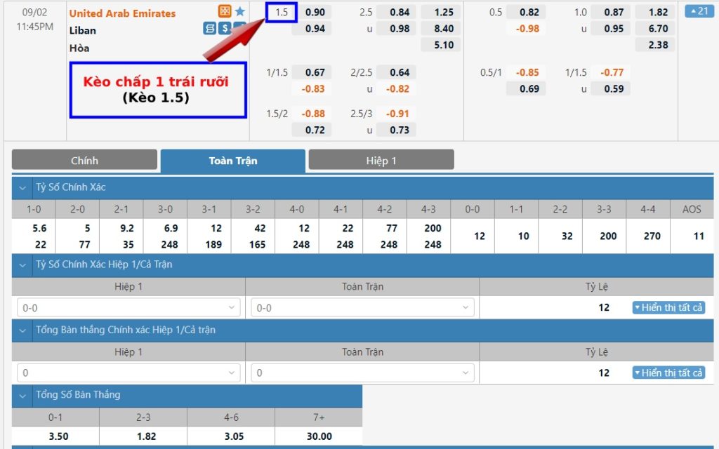 Kèo chấp 1.5, 1 1/2 là gì? Cách tính kèo chấp 1 trái rưỡi dễ hiểu