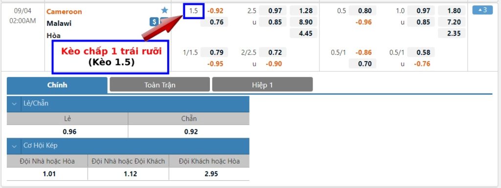 Kèo chấp 1.5, 1 1/2 là gì? Cách tính kèo chấp 1 trái rưỡi dễ hiểu