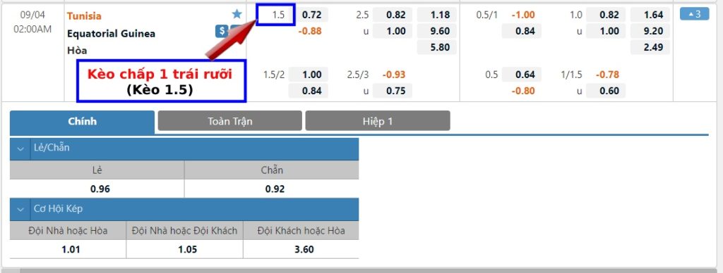 Kèo chấp 1.5, 1 1/2 là gì? Cách tính kèo chấp 1 trái rưỡi dễ hiểu
