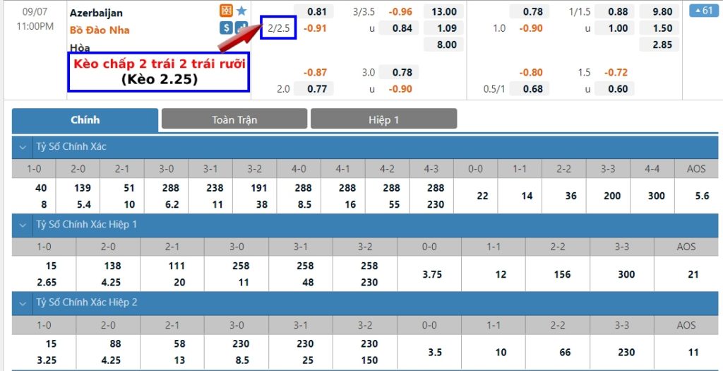 Kèo 2.25, 2 1/4 trái là gì? Cách tính kèo chấp 2 trái 2 trái rưỡi
