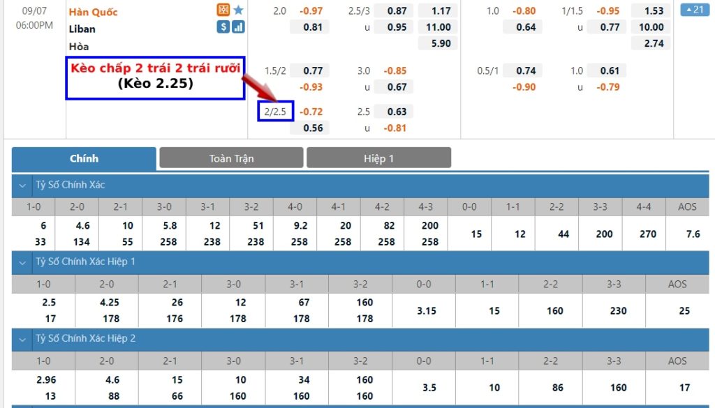 Kèo 2.25, 2 1/4 trái là gì? Cách tính kèo chấp 2 trái 2 trái rưỡi
