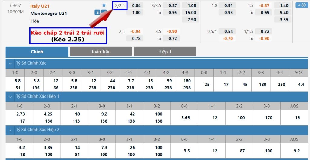 Kèo 2.25, 2 1/4 trái là gì? Cách tính kèo chấp 2 trái 2 trái rưỡi