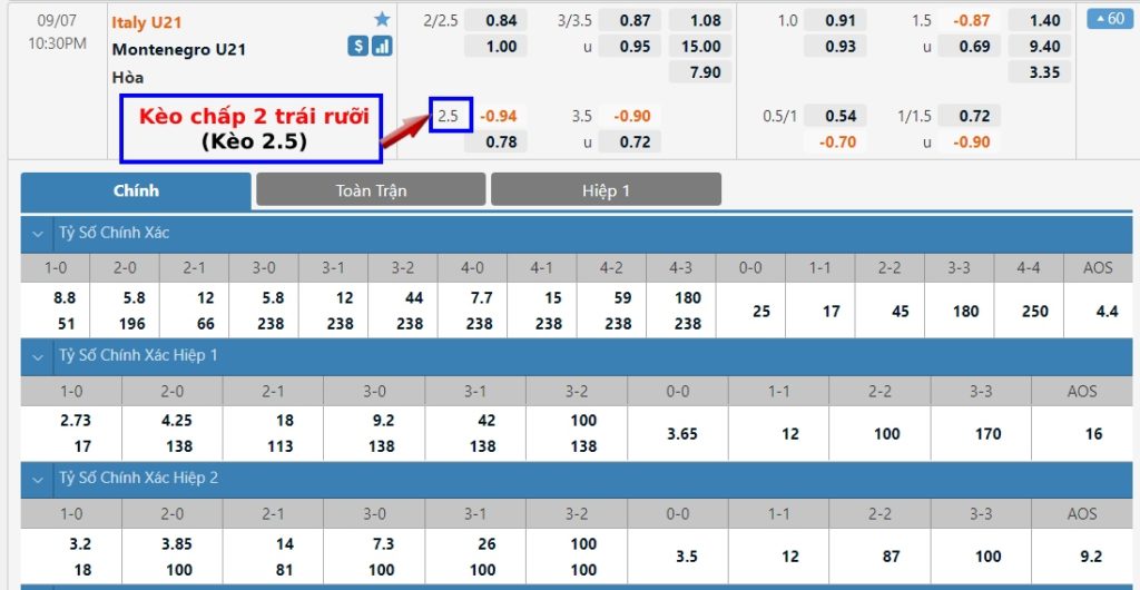 Kèo 2.5, 2 1/2 trái là gì? Cách tính kèo chấp 2 trái rưỡi dễ hiểu nhất