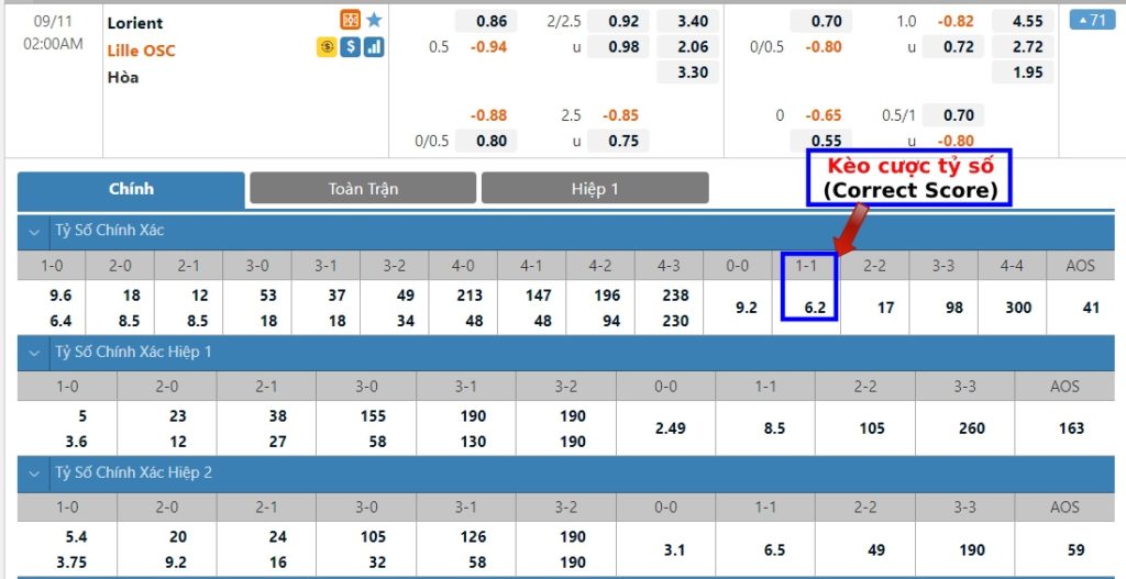 Kèo cược tỷ số (Correct Score) là gì? Cách tính kèo dễ hiểu nhất
