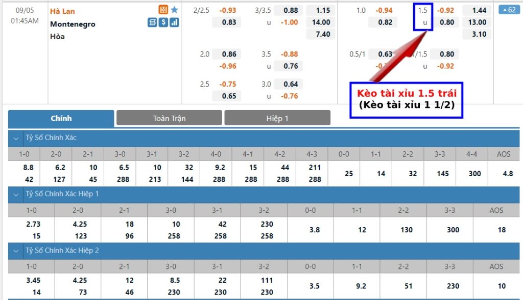 Kèo tài xỉu 0.5, 1.5, 2.5 trái là gì? Cách tính kèo tài xỉu 1/2, 1 1/2, 2 1/2 chuẩn
