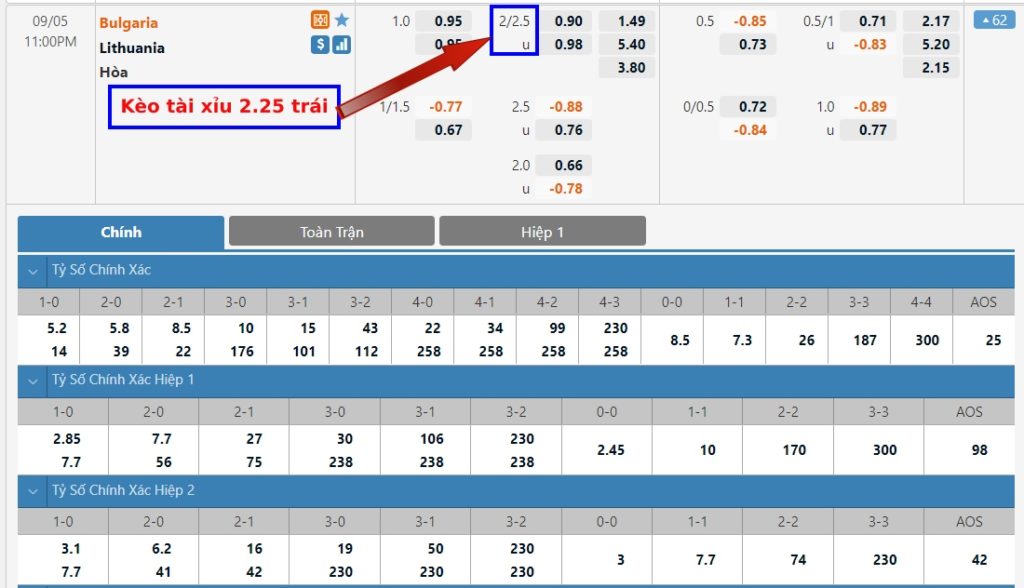 Kèo tài xỉu 0.25, 1.25, 2.25 trái là gì? Cách tính kèo dễ hiểu nhất